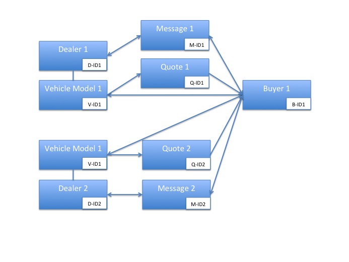 Basic Vehicle Database Structure Data Structures – Part II – Echo Lake Technologies