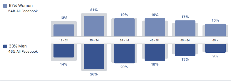 FB Insights